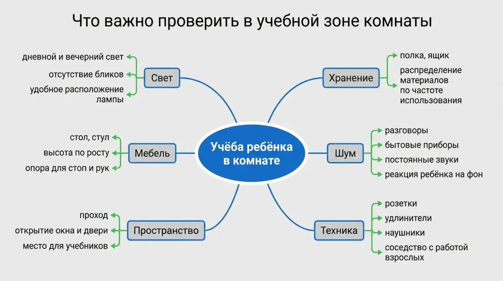 Что важно проверить в учебной зоне